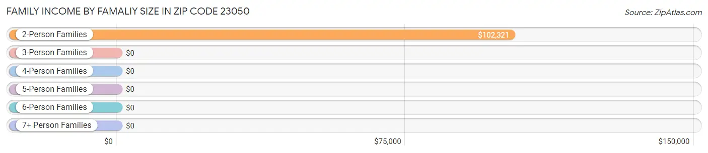 Family Income by Famaliy Size in Zip Code 23050