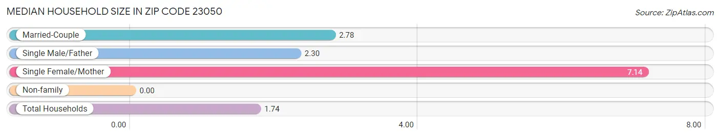 Median Household Size in Zip Code 23050