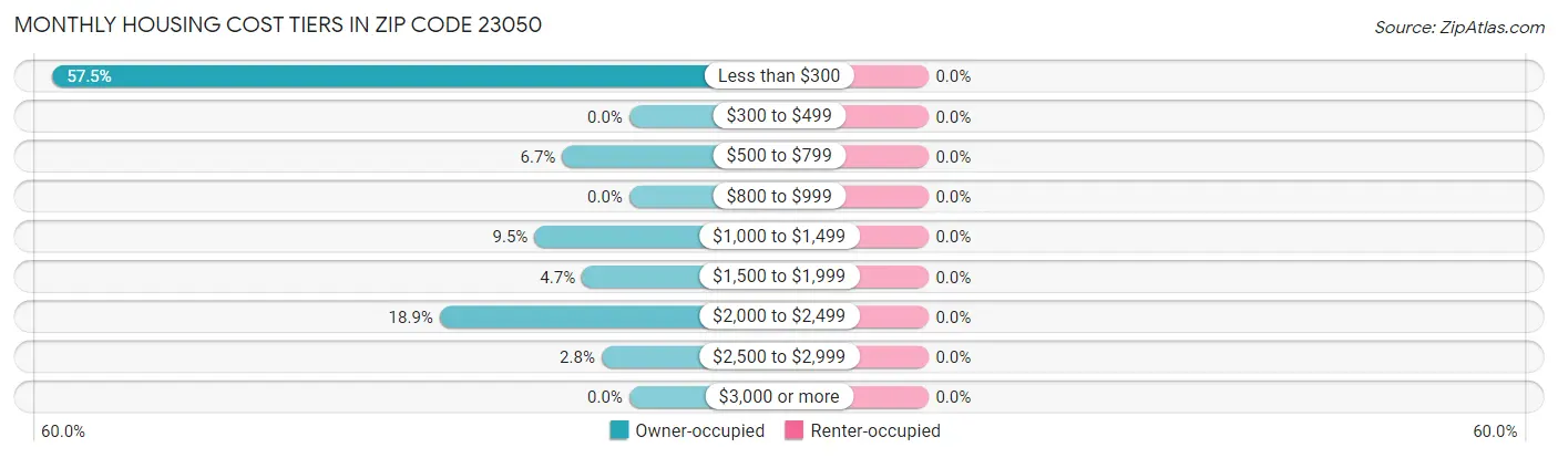 Monthly Housing Cost Tiers in Zip Code 23050