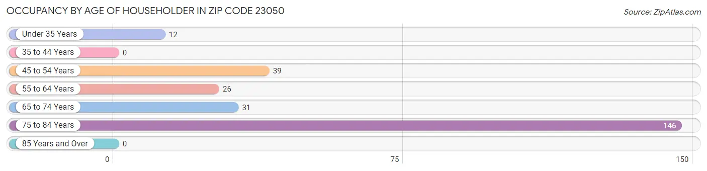 Occupancy by Age of Householder in Zip Code 23050