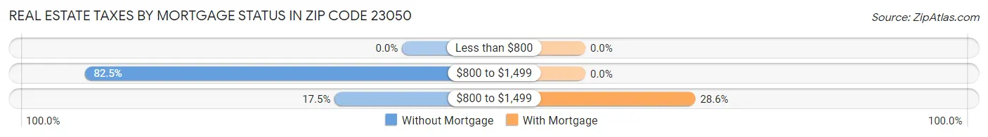 Real Estate Taxes by Mortgage Status in Zip Code 23050