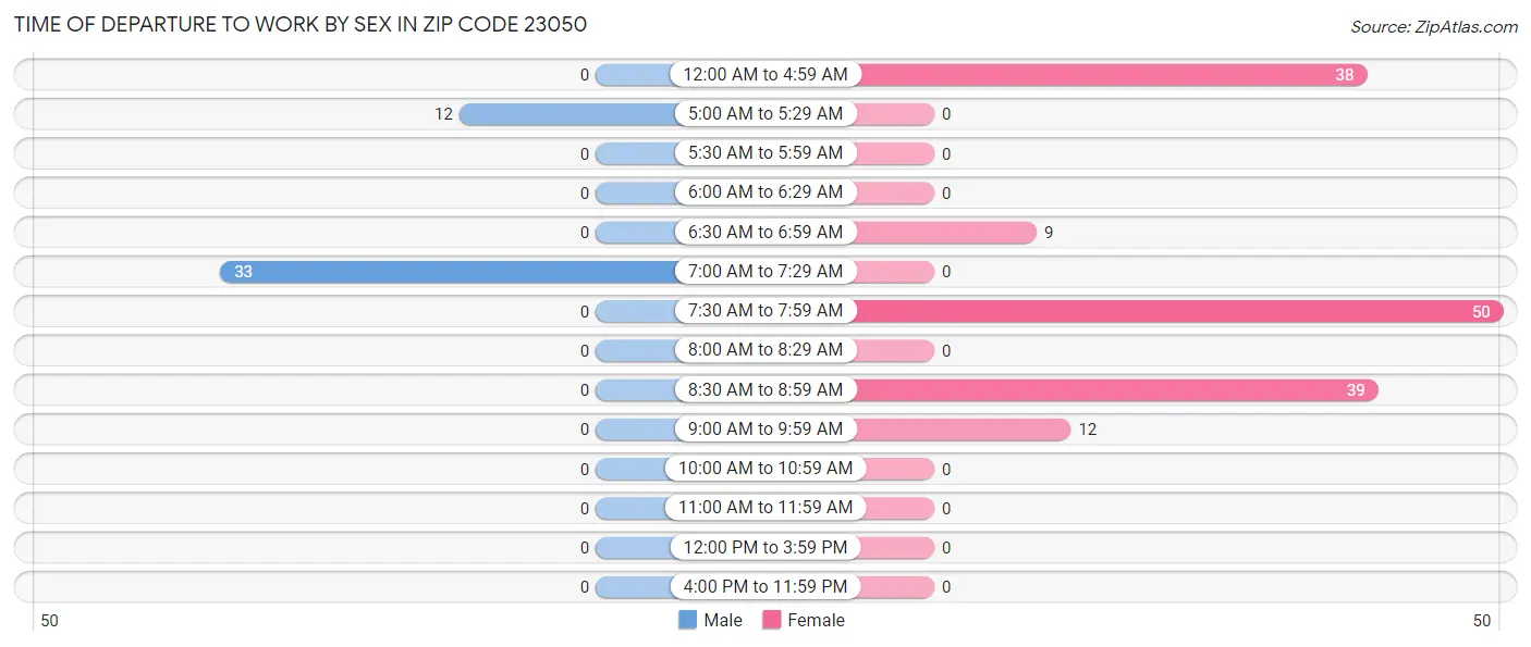 Time of Departure to Work by Sex in Zip Code 23050