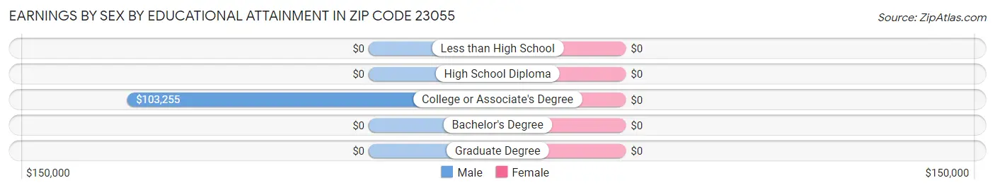 Earnings by Sex by Educational Attainment in Zip Code 23055