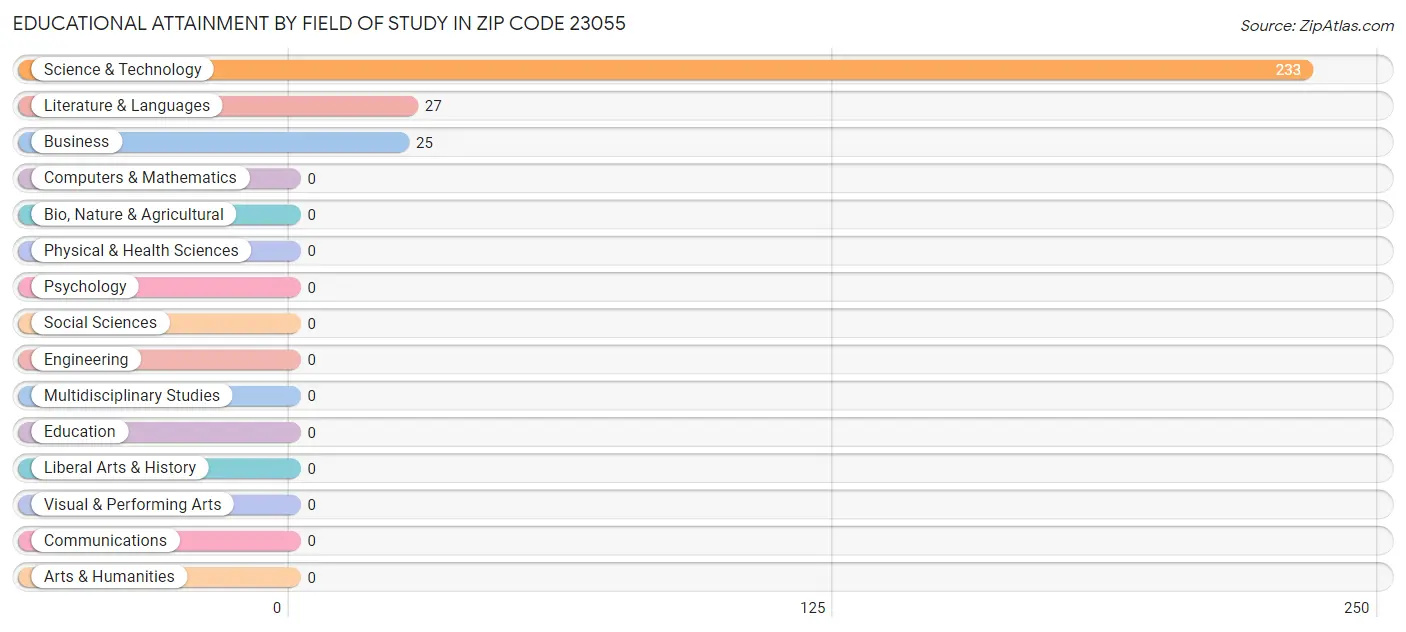 Educational Attainment by Field of Study in Zip Code 23055