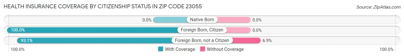 Health Insurance Coverage by Citizenship Status in Zip Code 23055