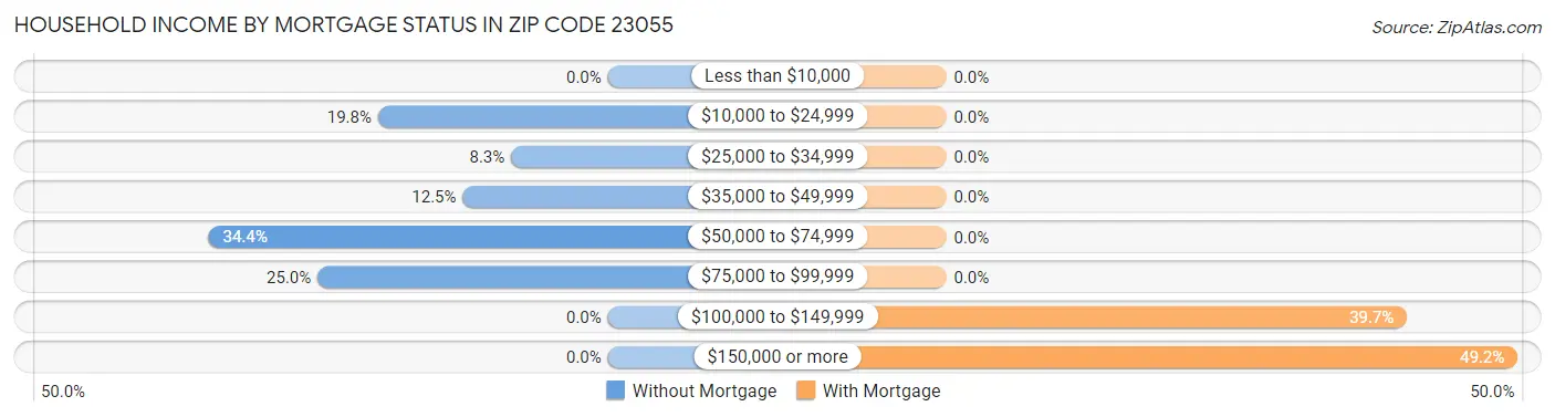 Household Income by Mortgage Status in Zip Code 23055