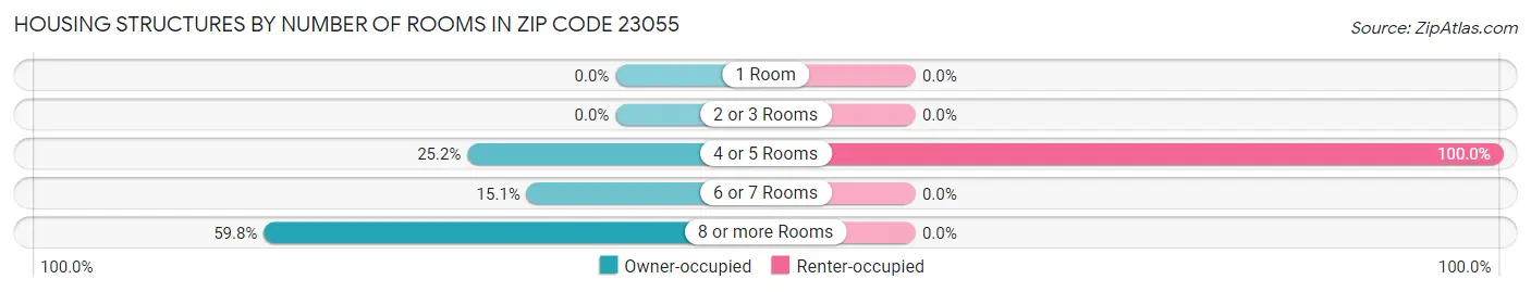 Housing Structures by Number of Rooms in Zip Code 23055