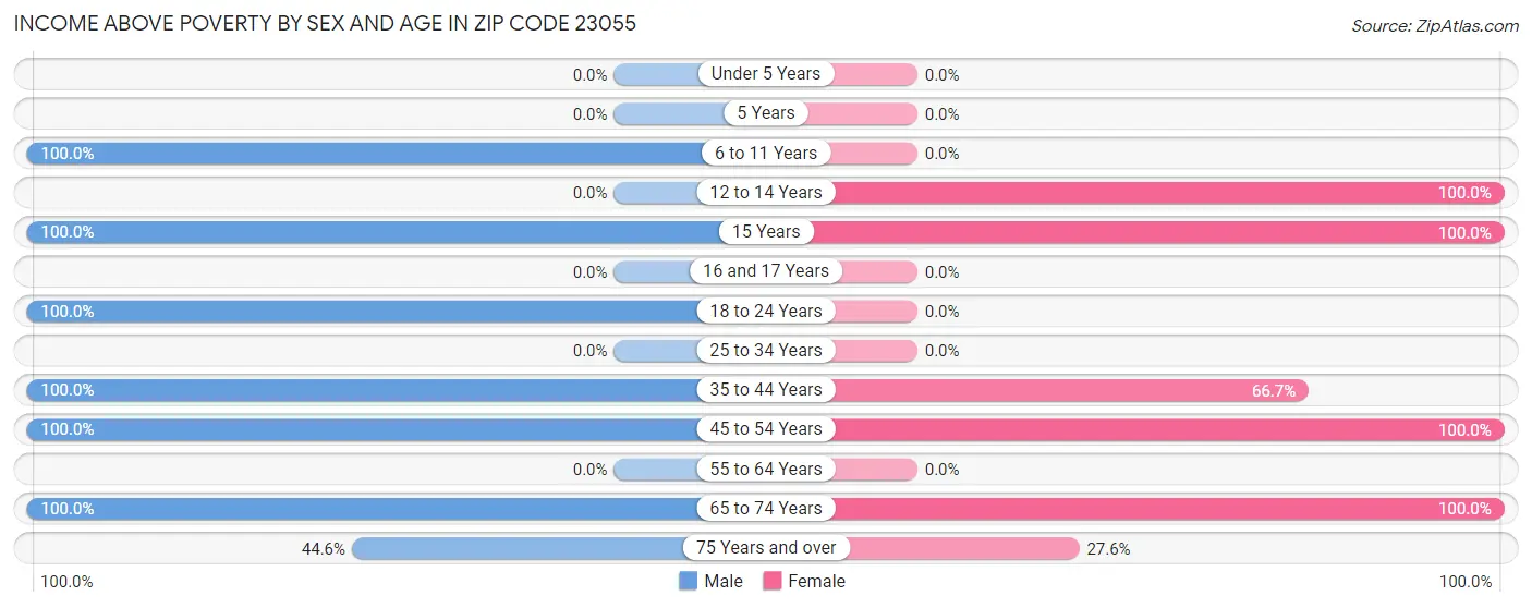 Income Above Poverty by Sex and Age in Zip Code 23055