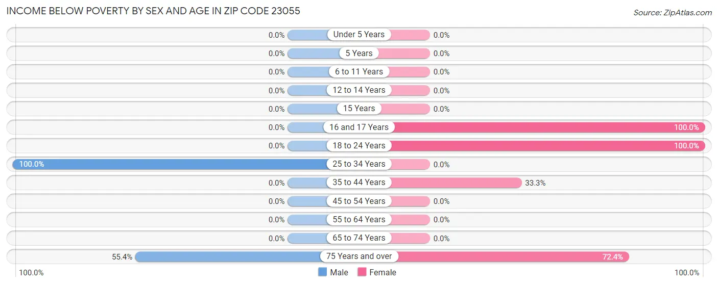 Income Below Poverty by Sex and Age in Zip Code 23055