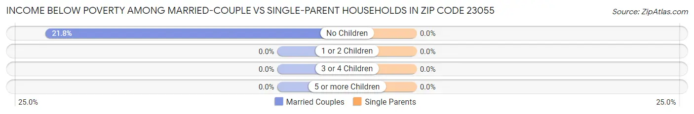 Income Below Poverty Among Married-Couple vs Single-Parent Households in Zip Code 23055