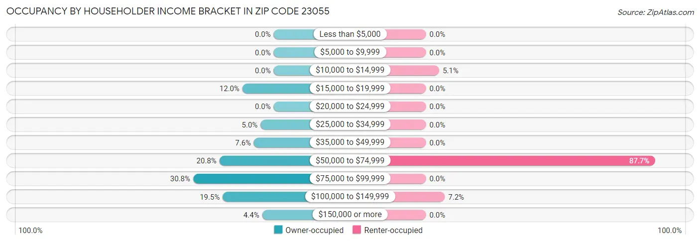Occupancy by Householder Income Bracket in Zip Code 23055