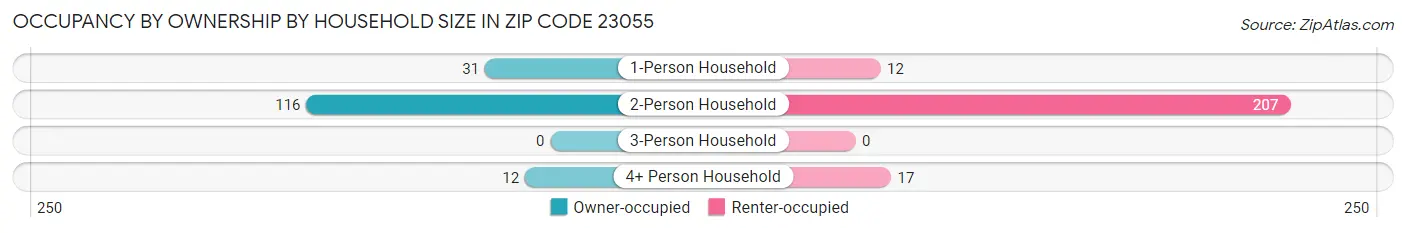 Occupancy by Ownership by Household Size in Zip Code 23055