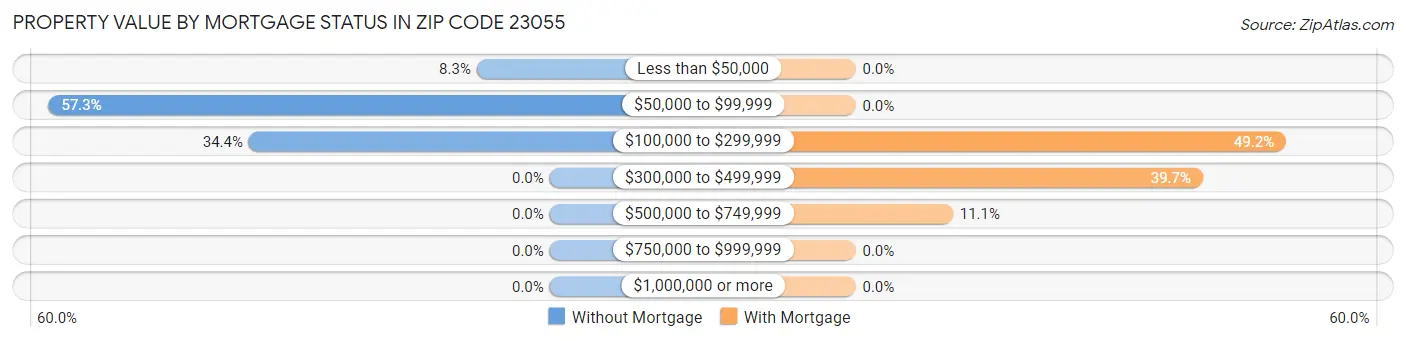 Property Value by Mortgage Status in Zip Code 23055