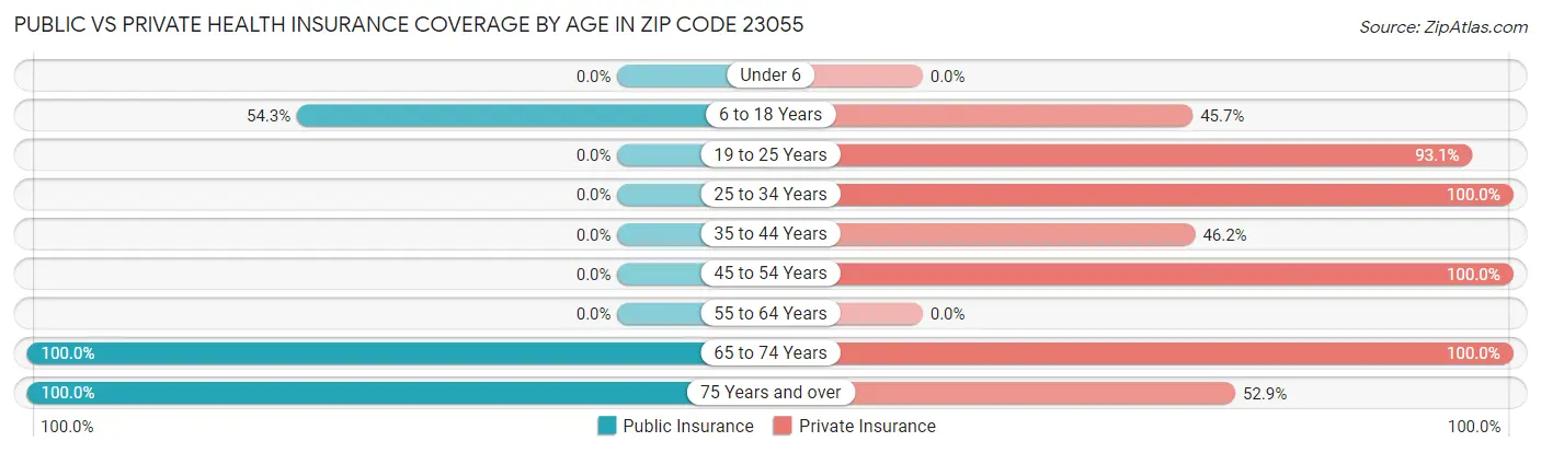 Public vs Private Health Insurance Coverage by Age in Zip Code 23055