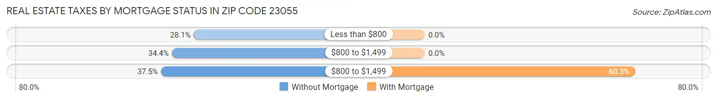 Real Estate Taxes by Mortgage Status in Zip Code 23055