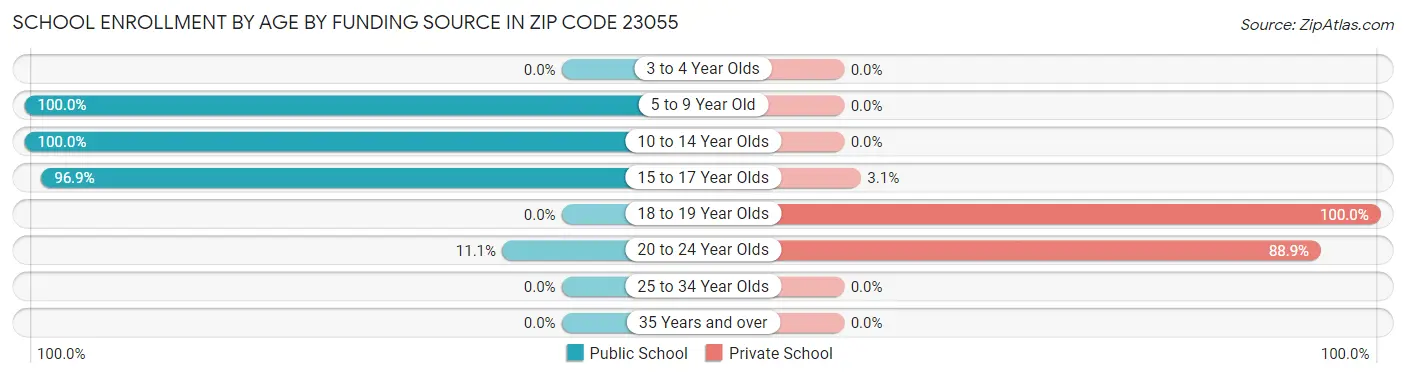 School Enrollment by Age by Funding Source in Zip Code 23055