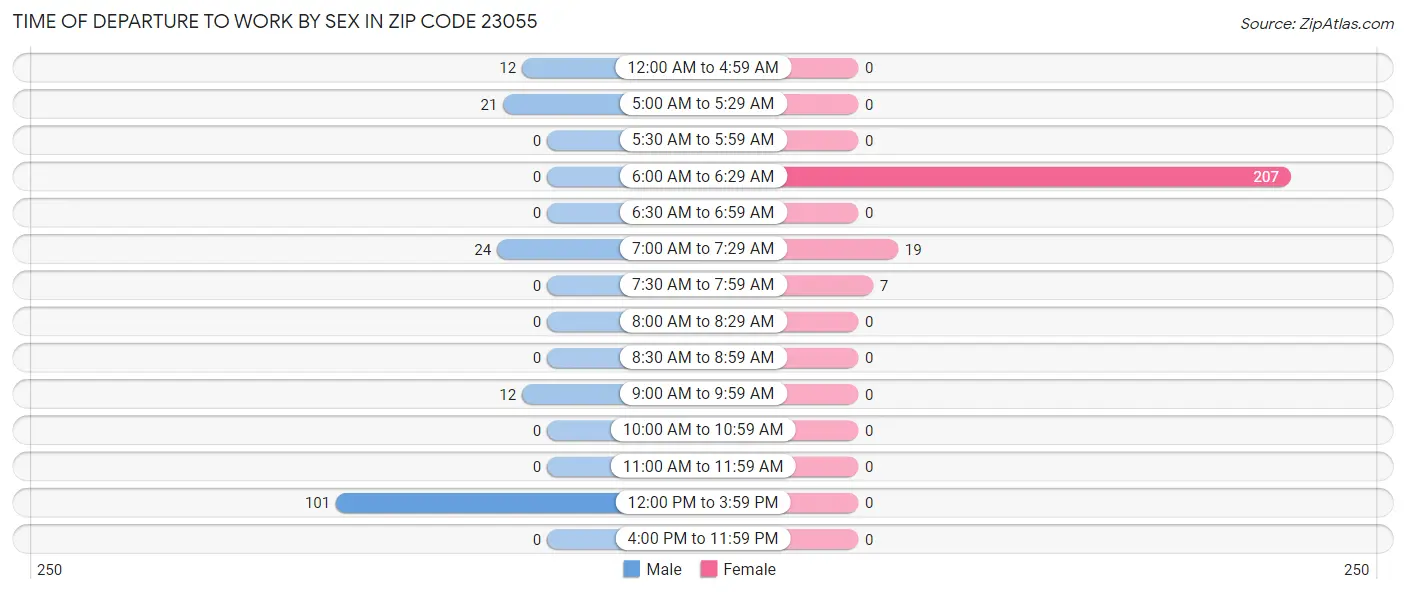 Time of Departure to Work by Sex in Zip Code 23055