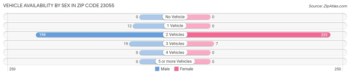 Vehicle Availability by Sex in Zip Code 23055
