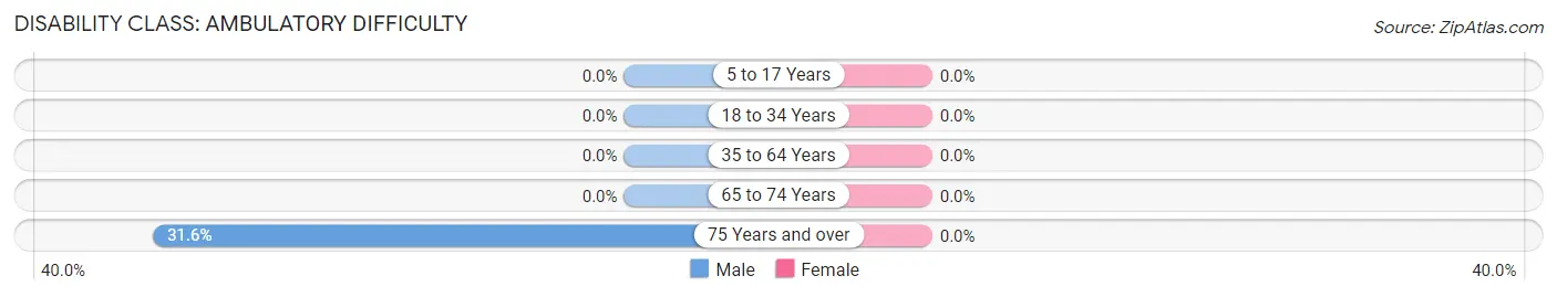 Disability in Zip Code 23056: <span>Ambulatory Difficulty</span>