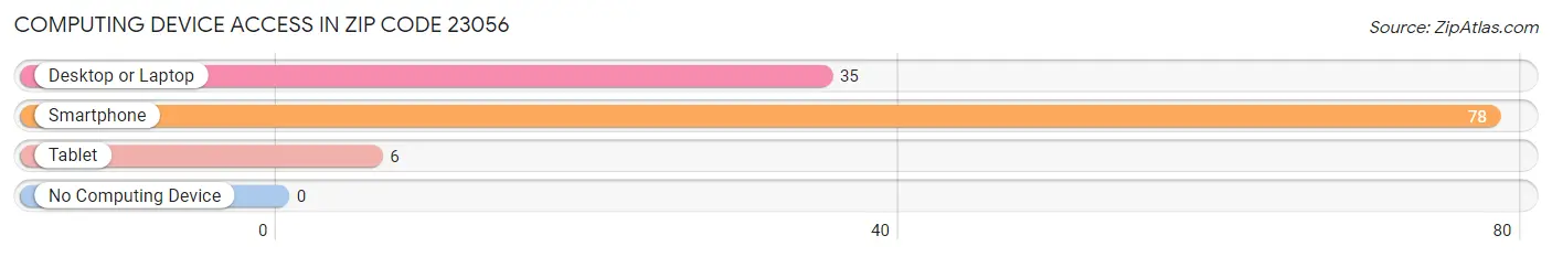 Computing Device Access in Zip Code 23056