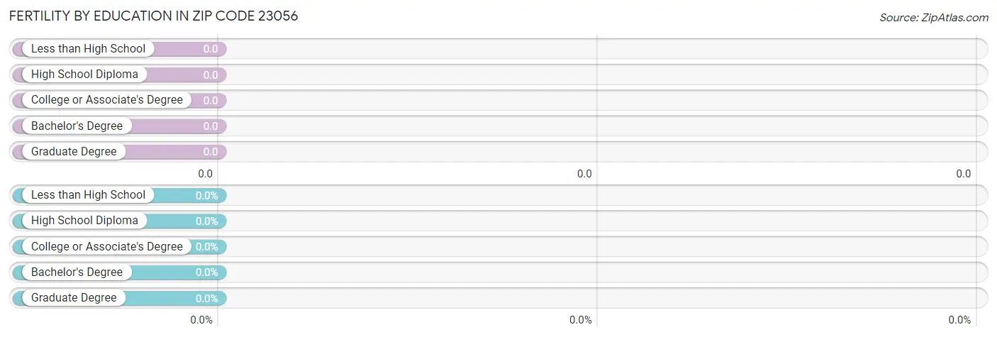 Female Fertility by Education Attainment in Zip Code 23056