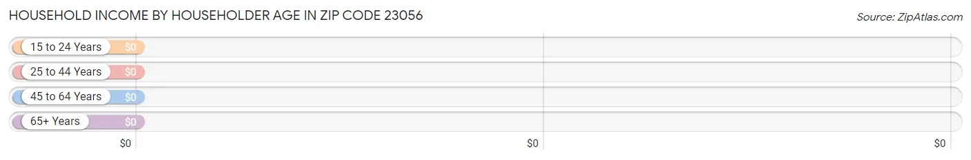 Household Income by Householder Age in Zip Code 23056