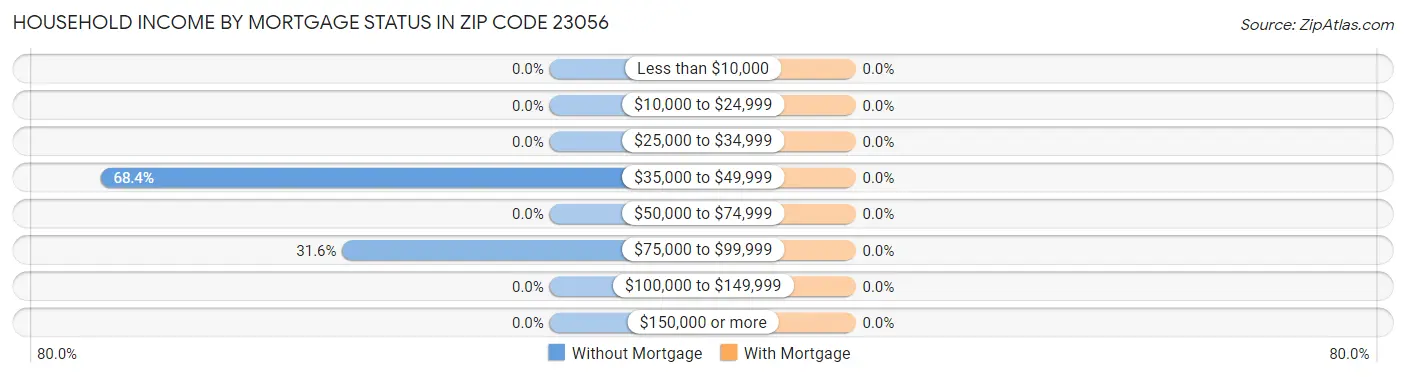 Household Income by Mortgage Status in Zip Code 23056
