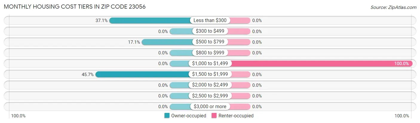 Monthly Housing Cost Tiers in Zip Code 23056