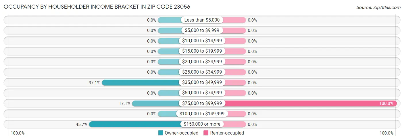 Occupancy by Householder Income Bracket in Zip Code 23056