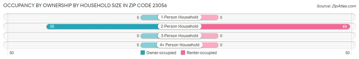 Occupancy by Ownership by Household Size in Zip Code 23056