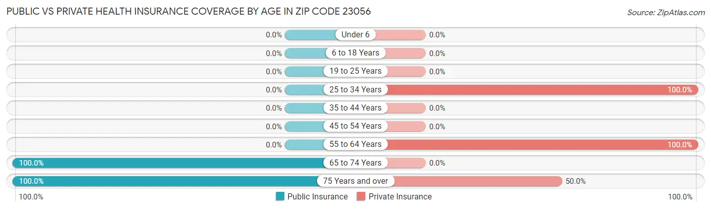 Public vs Private Health Insurance Coverage by Age in Zip Code 23056
