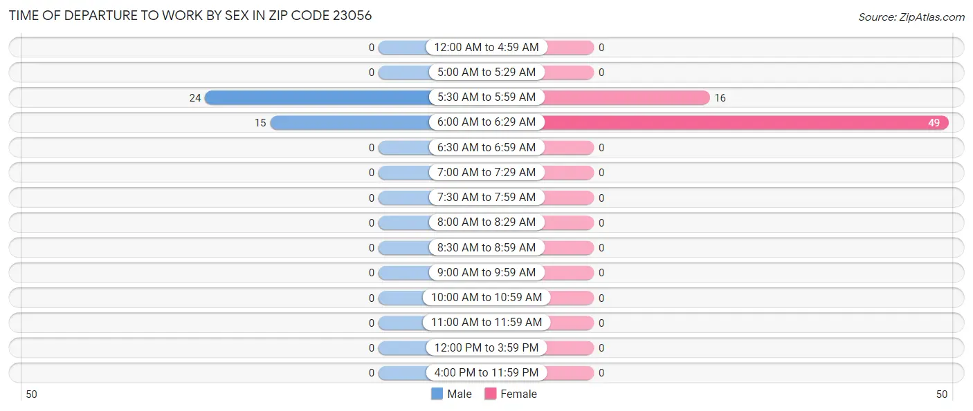 Time of Departure to Work by Sex in Zip Code 23056