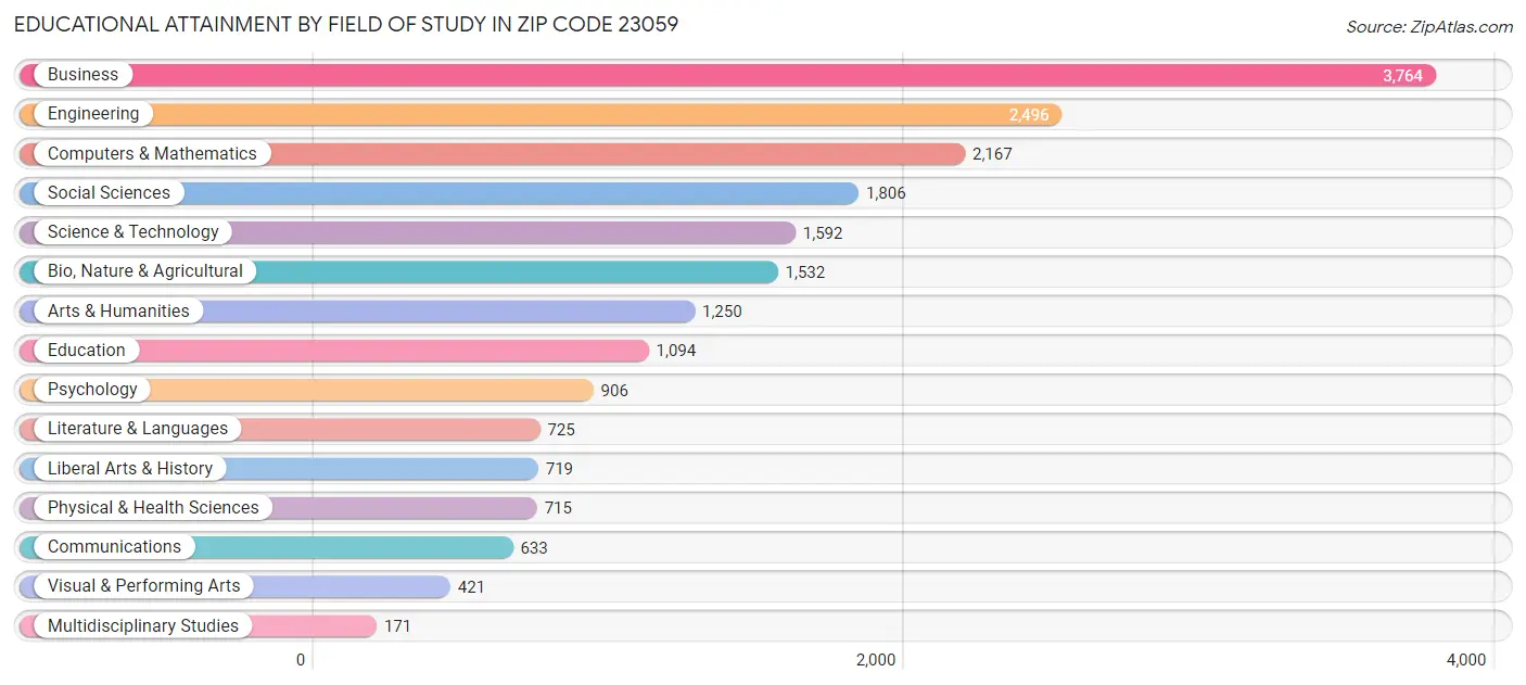 Educational Attainment by Field of Study in Zip Code 23059