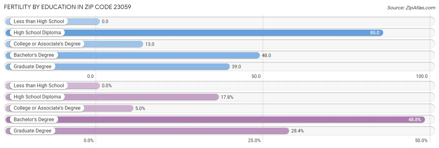 Female Fertility by Education Attainment in Zip Code 23059