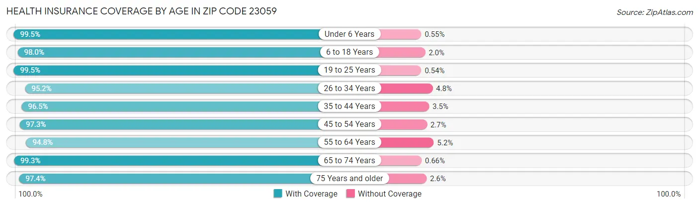 Health Insurance Coverage by Age in Zip Code 23059