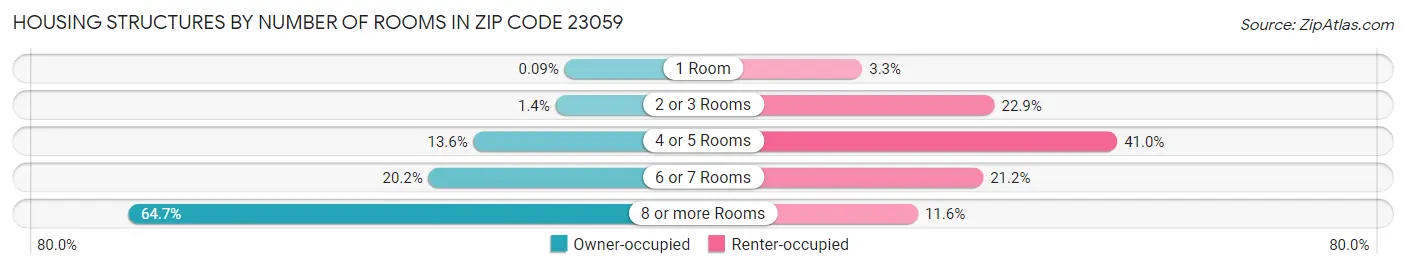 Housing Structures by Number of Rooms in Zip Code 23059