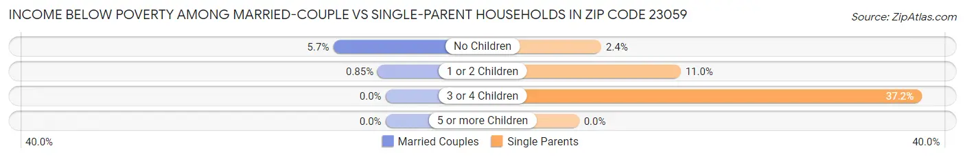 Income Below Poverty Among Married-Couple vs Single-Parent Households in Zip Code 23059