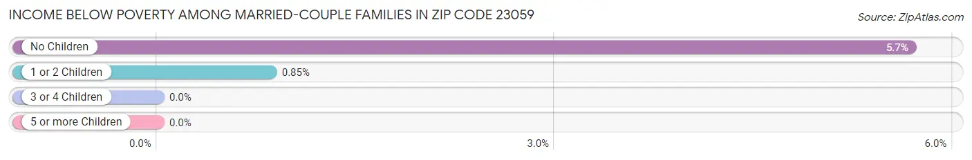 Income Below Poverty Among Married-Couple Families in Zip Code 23059