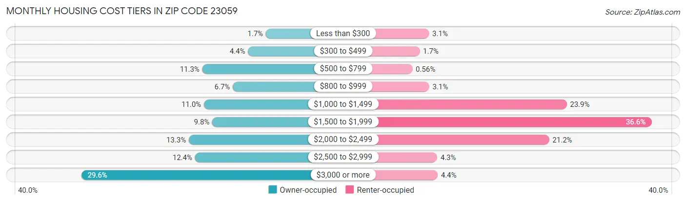 Monthly Housing Cost Tiers in Zip Code 23059