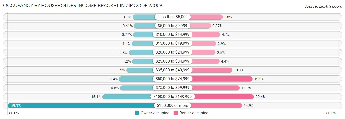 Occupancy by Householder Income Bracket in Zip Code 23059