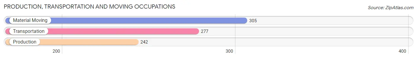 Production, Transportation and Moving Occupations in Zip Code 23059