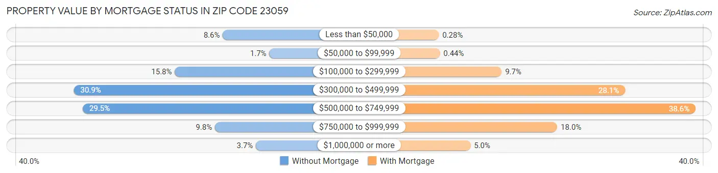 Property Value by Mortgage Status in Zip Code 23059