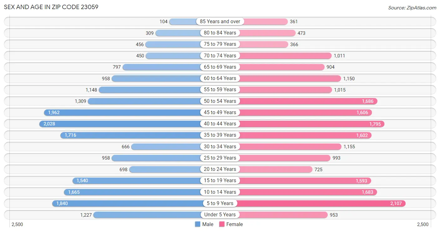 Sex and Age in Zip Code 23059