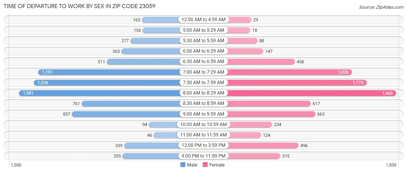Time of Departure to Work by Sex in Zip Code 23059