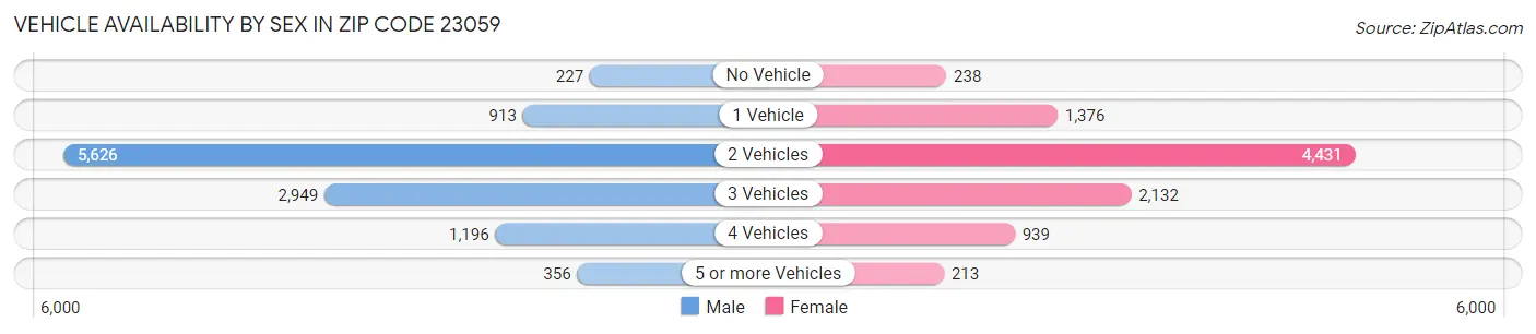 Vehicle Availability by Sex in Zip Code 23059