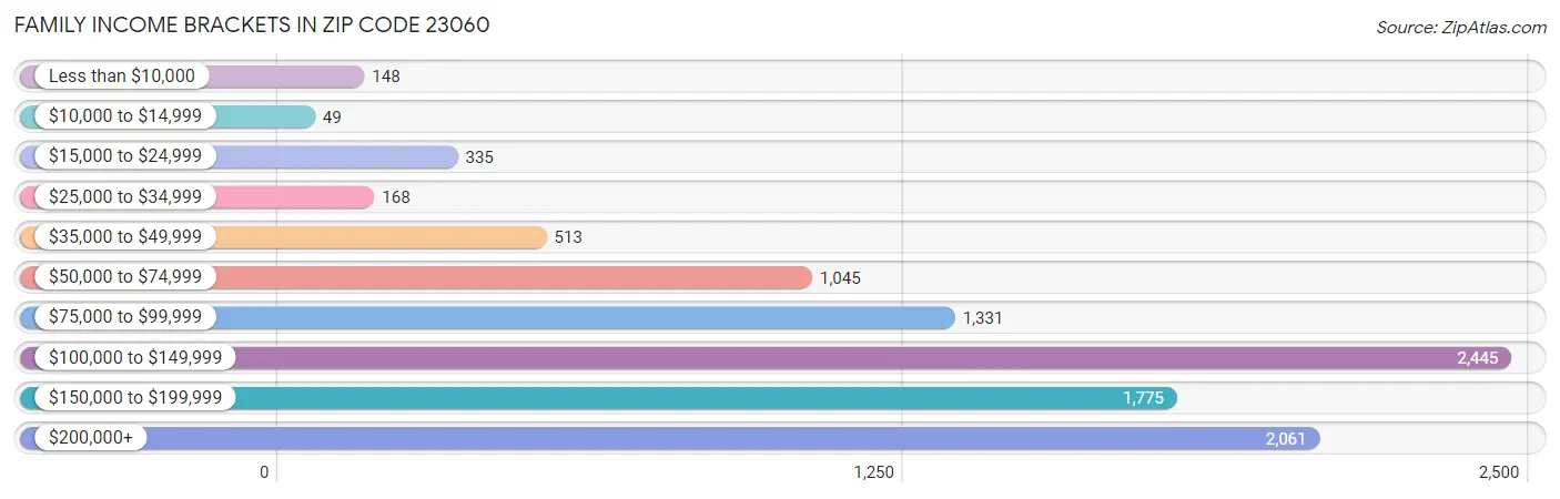 Family Income Brackets in Zip Code 23060