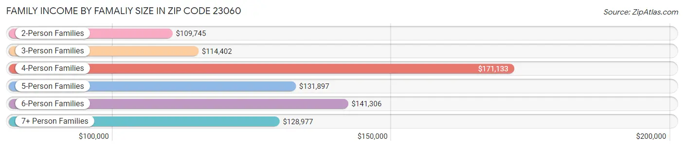 Family Income by Famaliy Size in Zip Code 23060