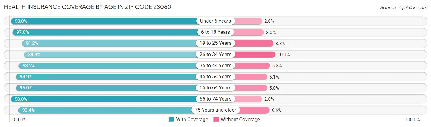 Health Insurance Coverage by Age in Zip Code 23060