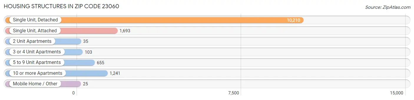 Housing Structures in Zip Code 23060