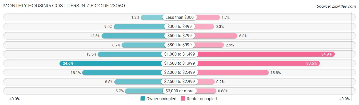 Monthly Housing Cost Tiers in Zip Code 23060